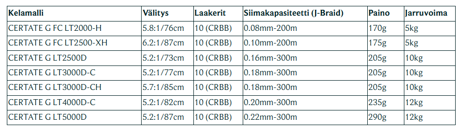 Daiwa Certate LT 2000-5000 sarjat