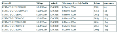 Daiwa Certate LT 2000-5000 sarjat